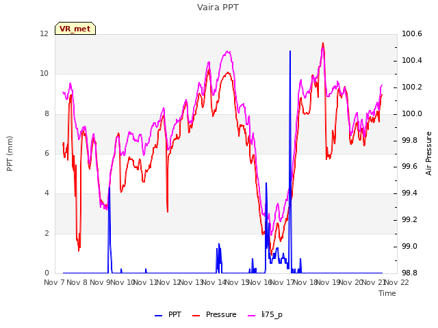 plot of Vaira PPT