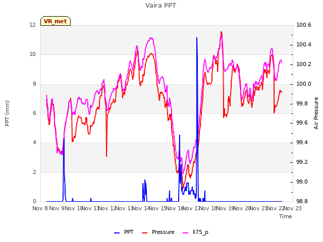 plot of Vaira PPT