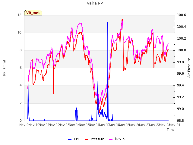 plot of Vaira PPT