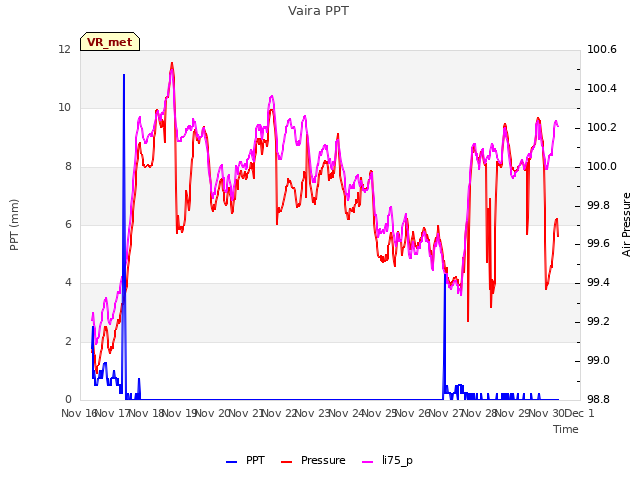 plot of Vaira PPT