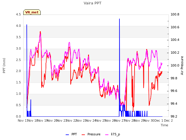 plot of Vaira PPT