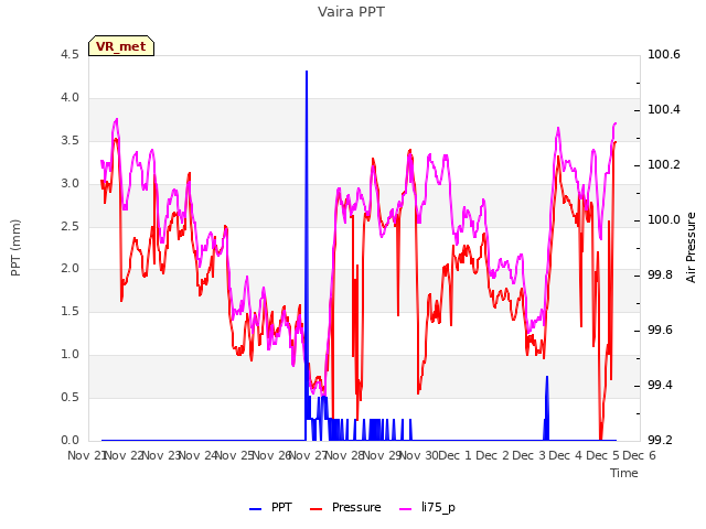 plot of Vaira PPT