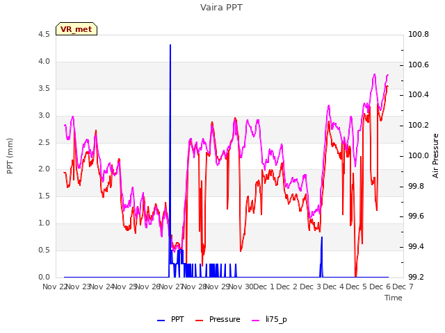 plot of Vaira PPT