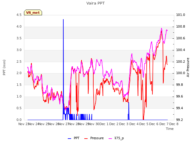 plot of Vaira PPT