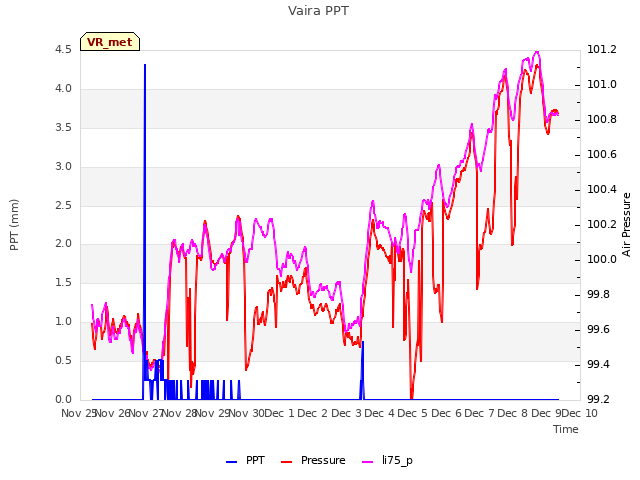 plot of Vaira PPT