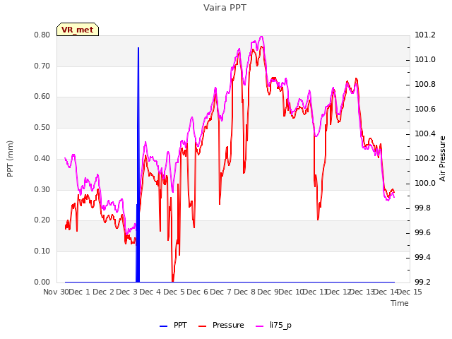 plot of Vaira PPT