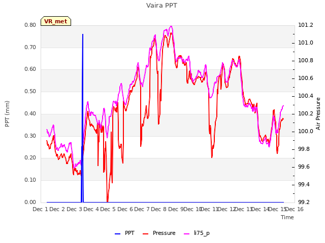 plot of Vaira PPT