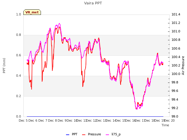 plot of Vaira PPT