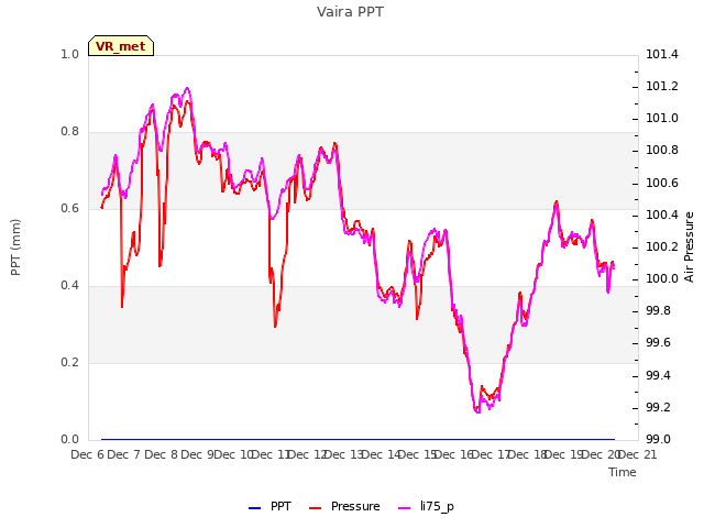 plot of Vaira PPT