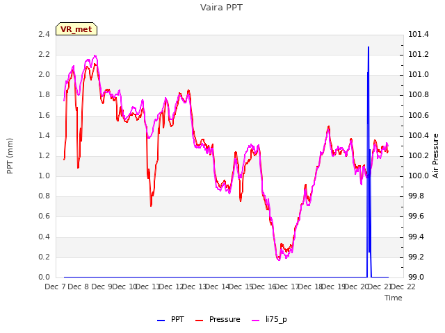 plot of Vaira PPT