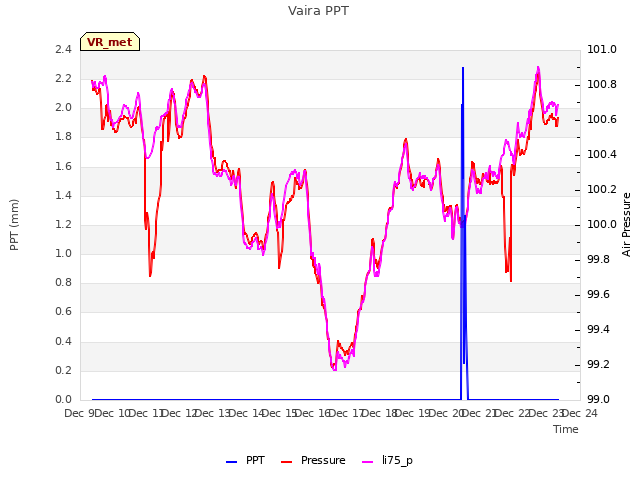 plot of Vaira PPT