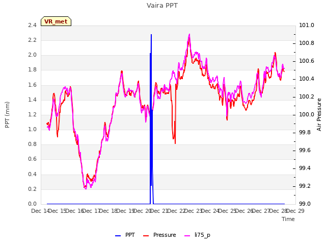 plot of Vaira PPT