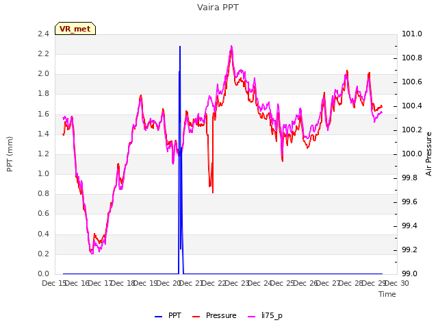 plot of Vaira PPT