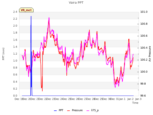 plot of Vaira PPT