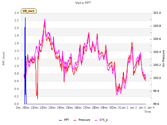 plot of Vaira PPT