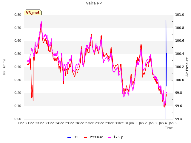 plot of Vaira PPT