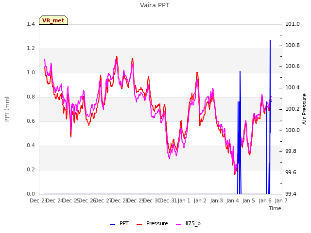 plot of Vaira PPT