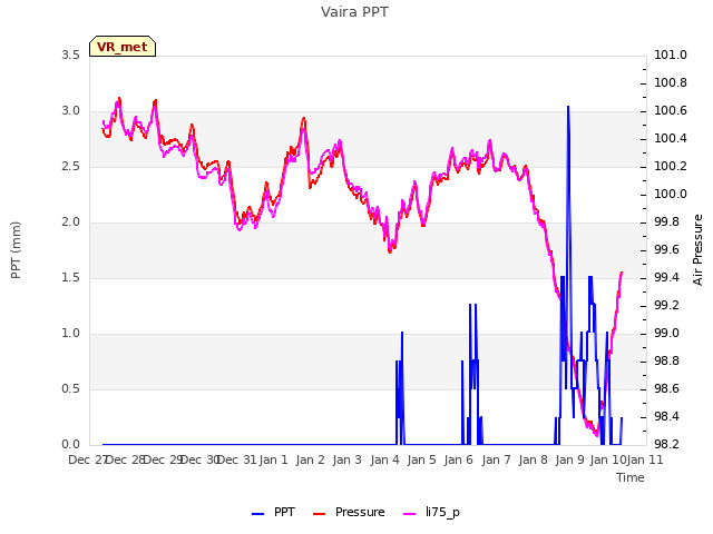 plot of Vaira PPT