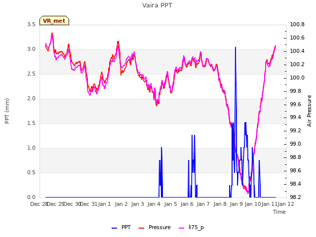 plot of Vaira PPT