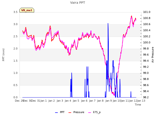 plot of Vaira PPT