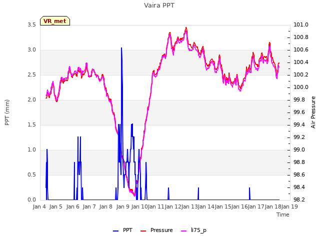 plot of Vaira PPT