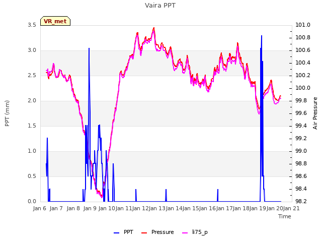 plot of Vaira PPT