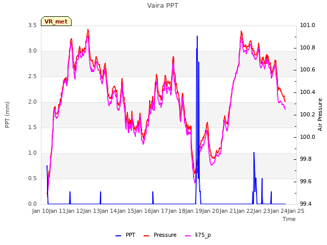 plot of Vaira PPT