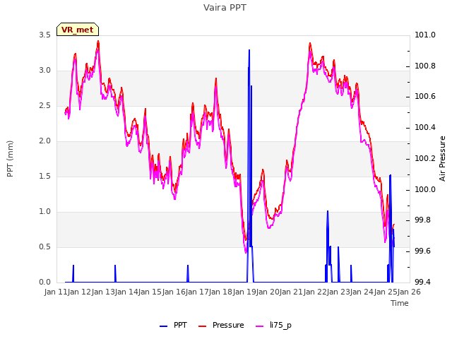 plot of Vaira PPT