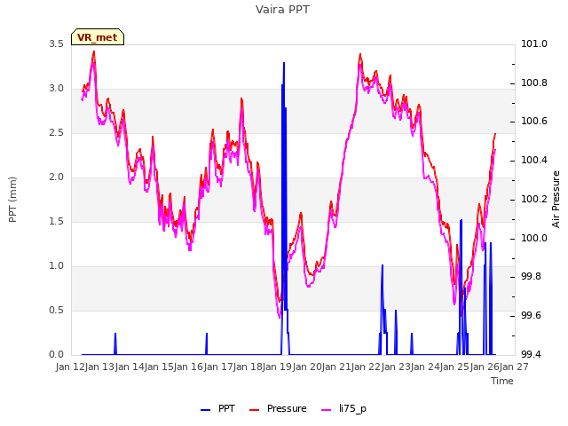 plot of Vaira PPT