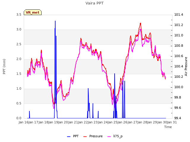 plot of Vaira PPT