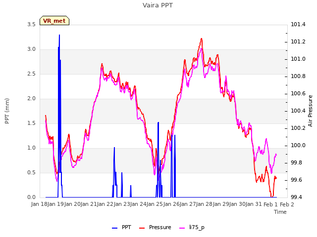 plot of Vaira PPT