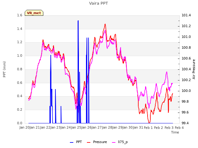 plot of Vaira PPT