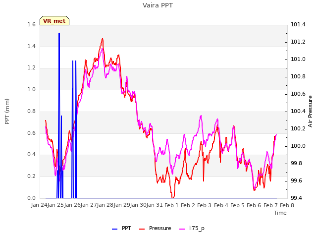plot of Vaira PPT