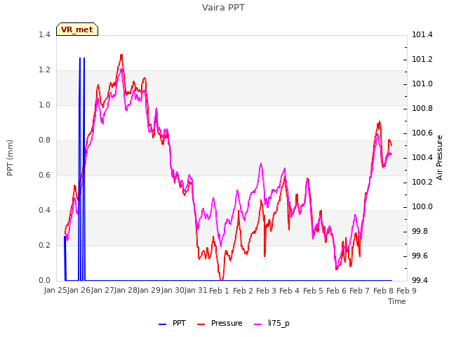 plot of Vaira PPT