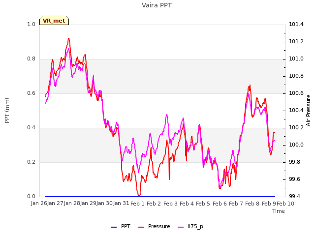 plot of Vaira PPT