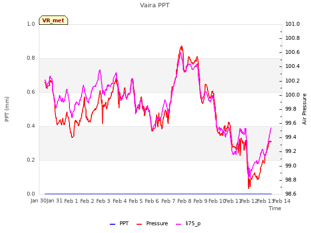 plot of Vaira PPT