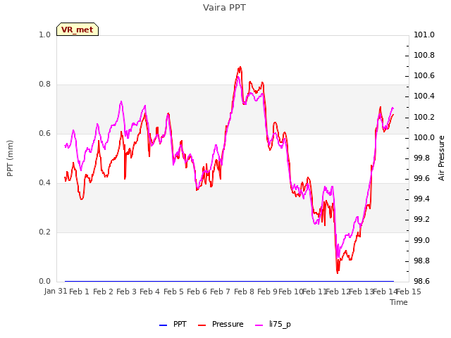 plot of Vaira PPT