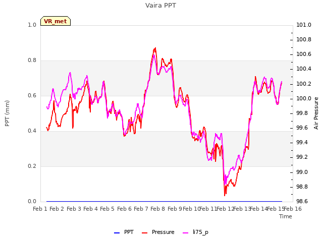 plot of Vaira PPT