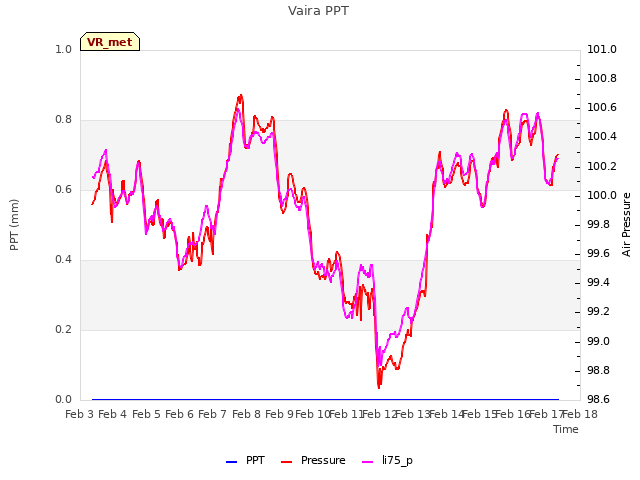 plot of Vaira PPT