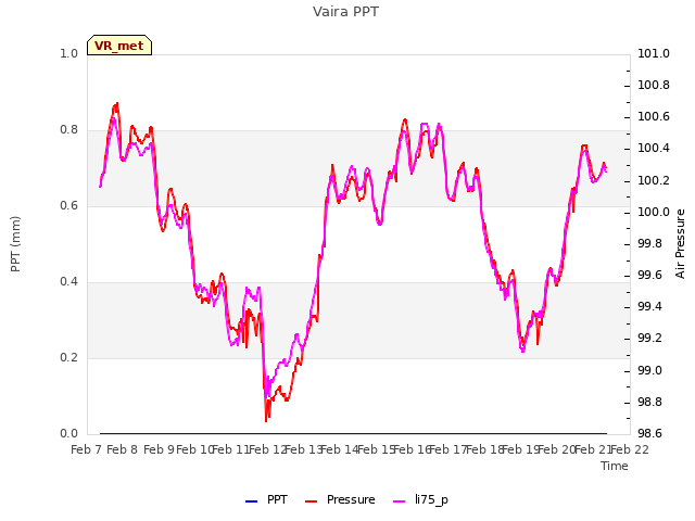 plot of Vaira PPT