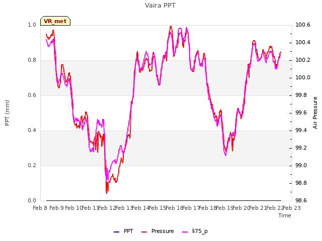 plot of Vaira PPT