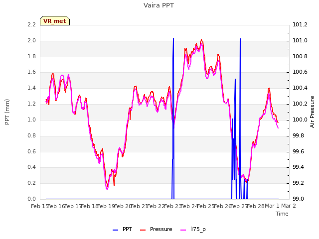 plot of Vaira PPT