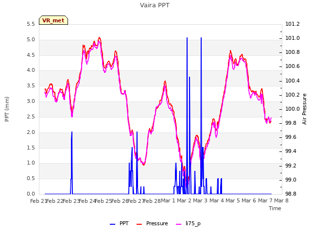 plot of Vaira PPT