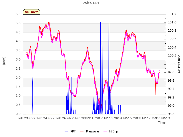 plot of Vaira PPT