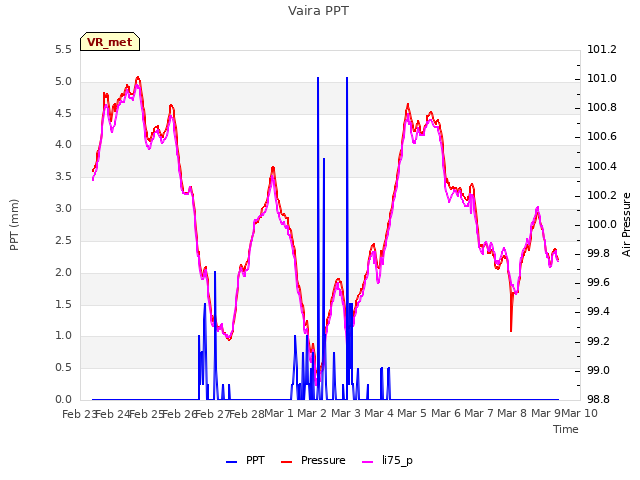 plot of Vaira PPT