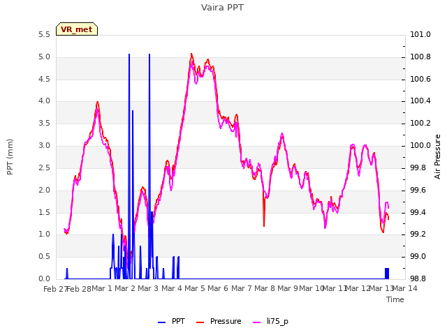 plot of Vaira PPT