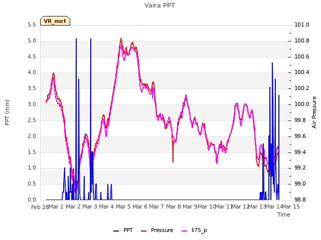 plot of Vaira PPT