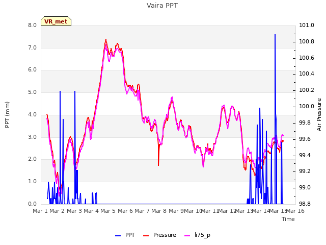 plot of Vaira PPT