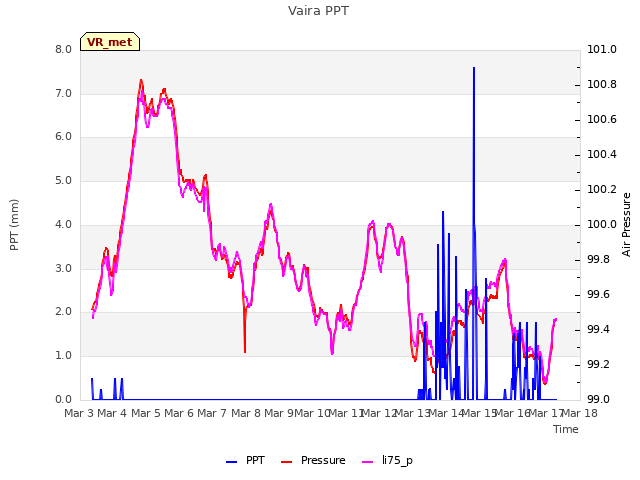 plot of Vaira PPT