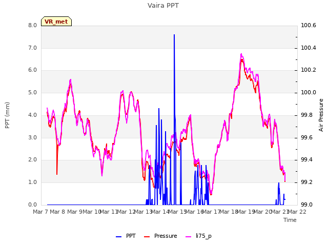 plot of Vaira PPT